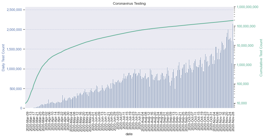 High Level Testing