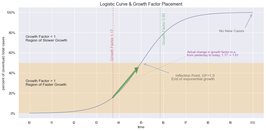 Logistic Curve Summary