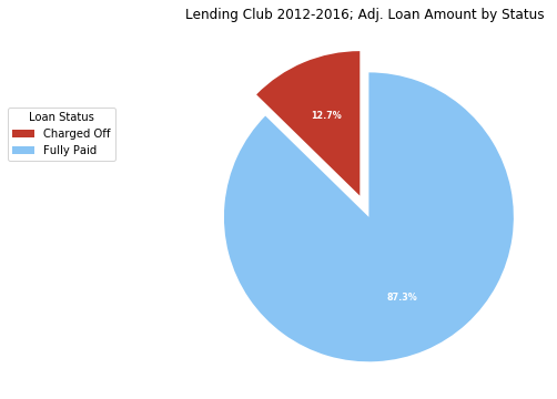 LC completed by amount notes pie chart